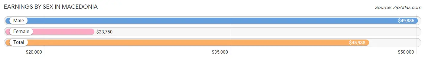 Earnings by Sex in Macedonia