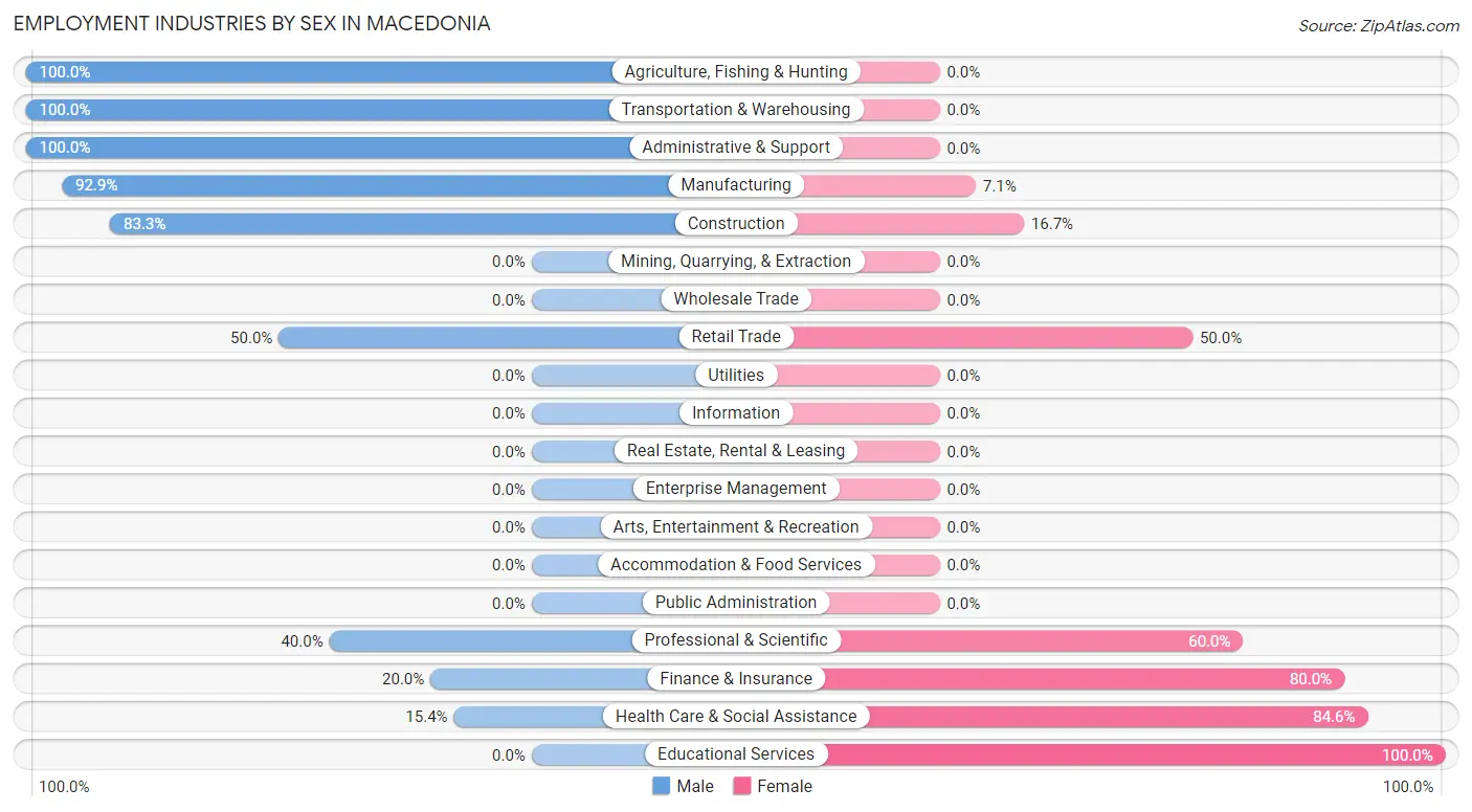 Employment Industries by Sex in Macedonia