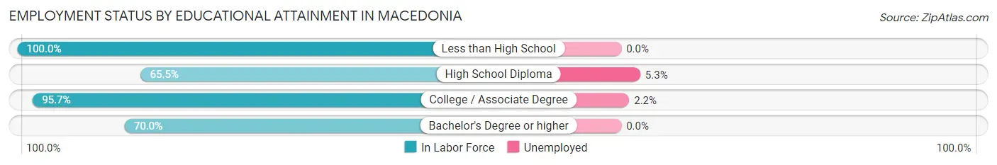 Employment Status by Educational Attainment in Macedonia