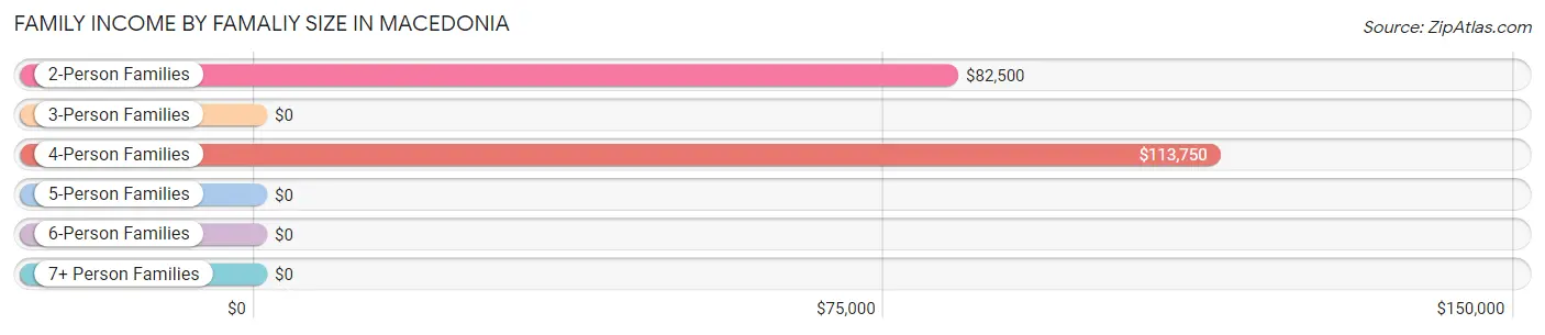 Family Income by Famaliy Size in Macedonia