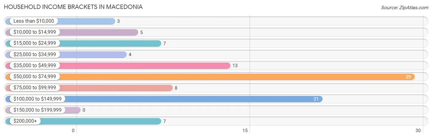 Household Income Brackets in Macedonia