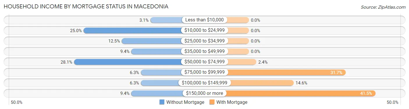 Household Income by Mortgage Status in Macedonia