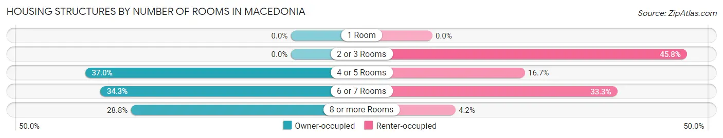 Housing Structures by Number of Rooms in Macedonia