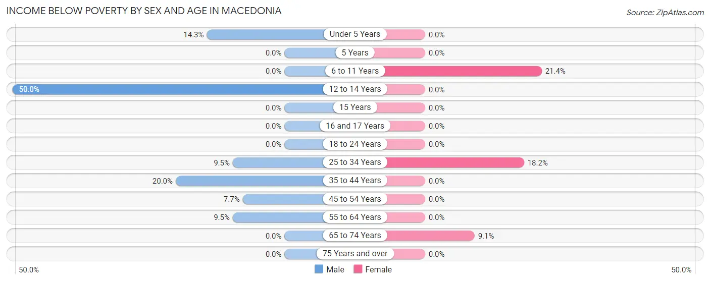 Income Below Poverty by Sex and Age in Macedonia