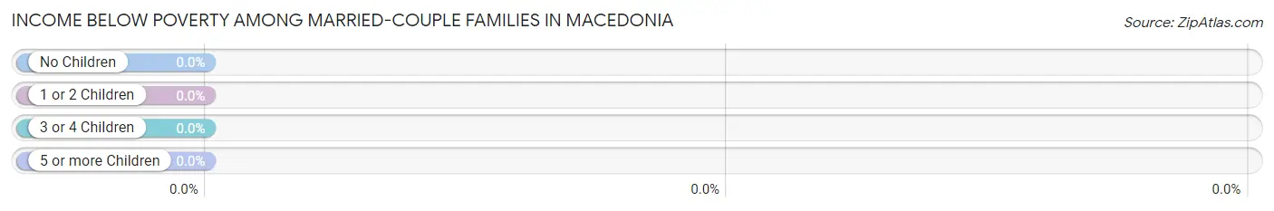 Income Below Poverty Among Married-Couple Families in Macedonia