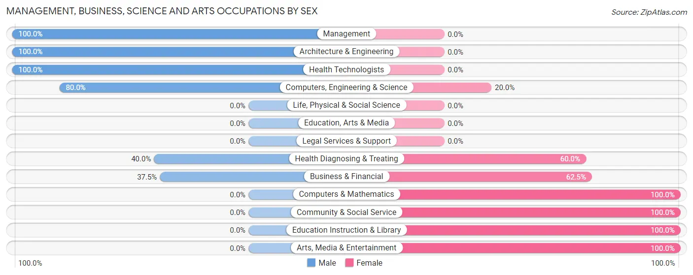 Management, Business, Science and Arts Occupations by Sex in Macedonia