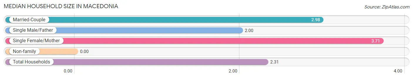 Median Household Size in Macedonia