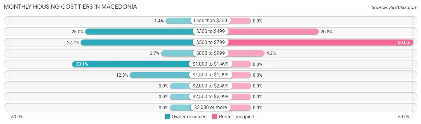 Monthly Housing Cost Tiers in Macedonia