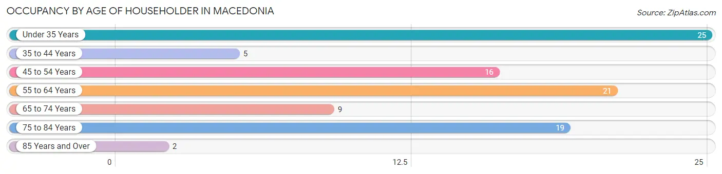 Occupancy by Age of Householder in Macedonia