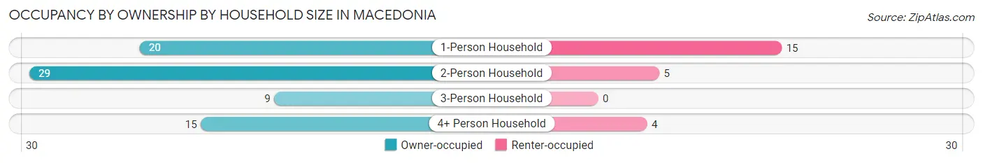 Occupancy by Ownership by Household Size in Macedonia