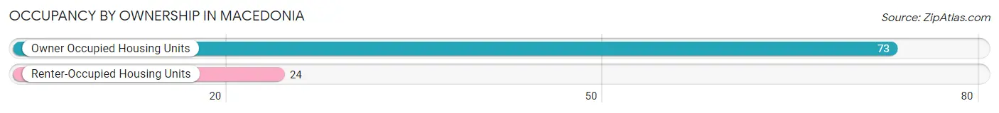 Occupancy by Ownership in Macedonia