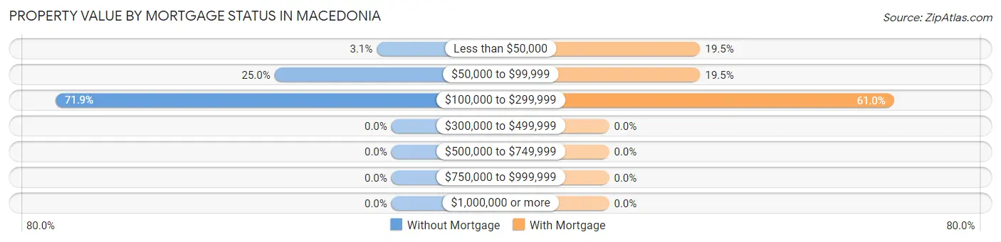 Property Value by Mortgage Status in Macedonia