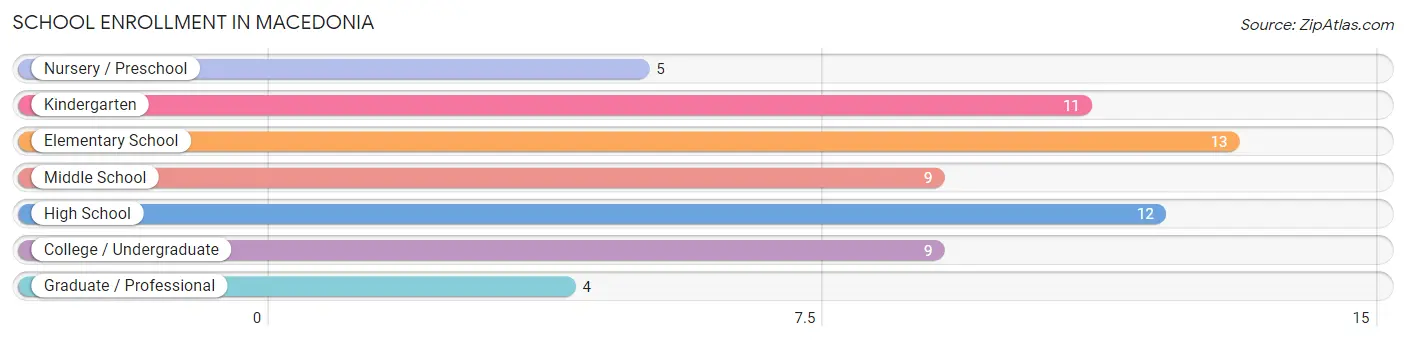 School Enrollment in Macedonia