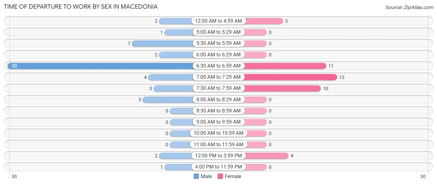 Time of Departure to Work by Sex in Macedonia