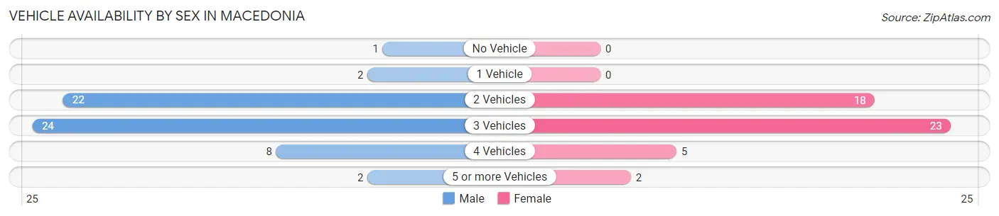 Vehicle Availability by Sex in Macedonia