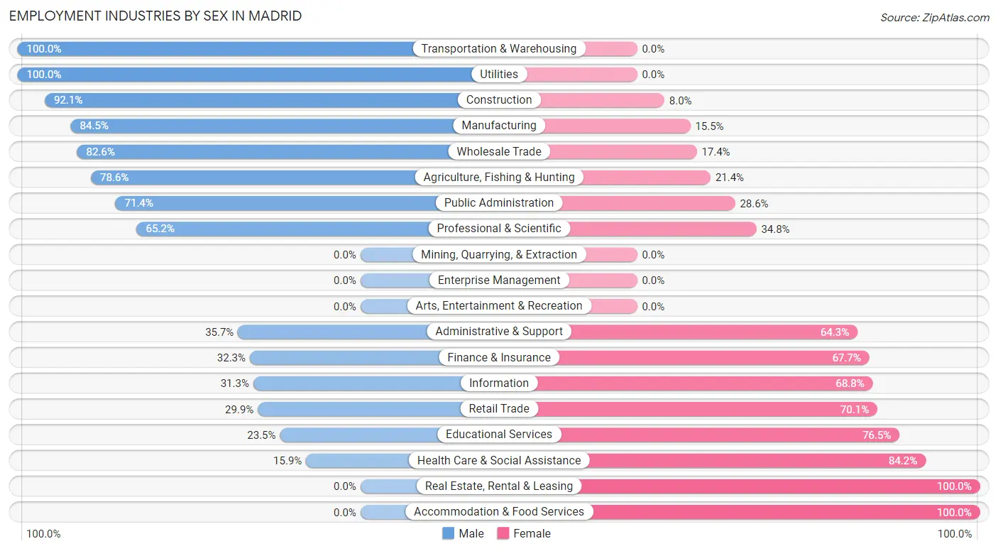 Employment Industries by Sex in Madrid