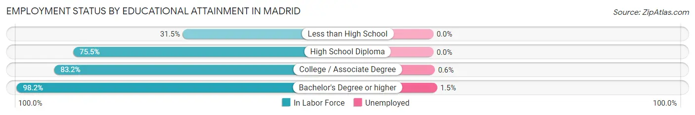 Employment Status by Educational Attainment in Madrid