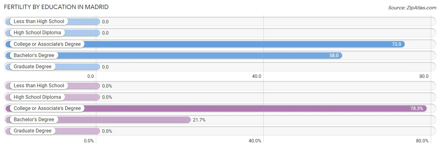 Female Fertility by Education Attainment in Madrid