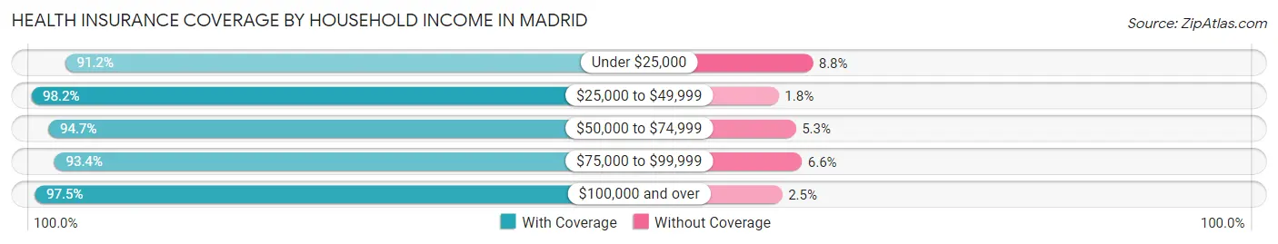 Health Insurance Coverage by Household Income in Madrid