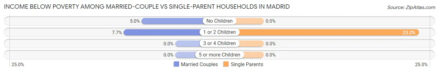 Income Below Poverty Among Married-Couple vs Single-Parent Households in Madrid