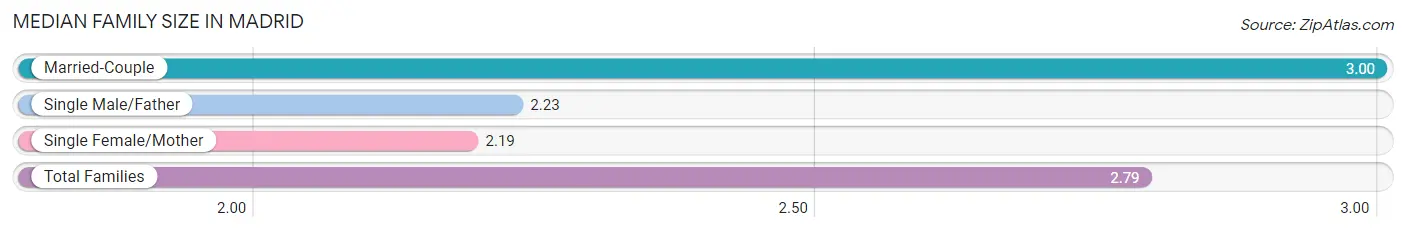 Median Family Size in Madrid