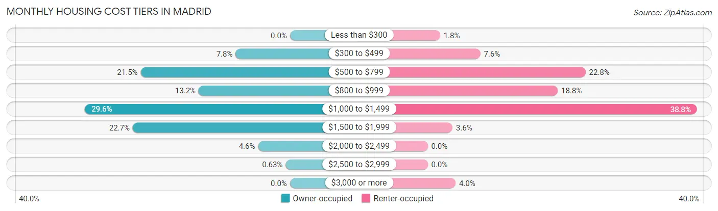 Monthly Housing Cost Tiers in Madrid