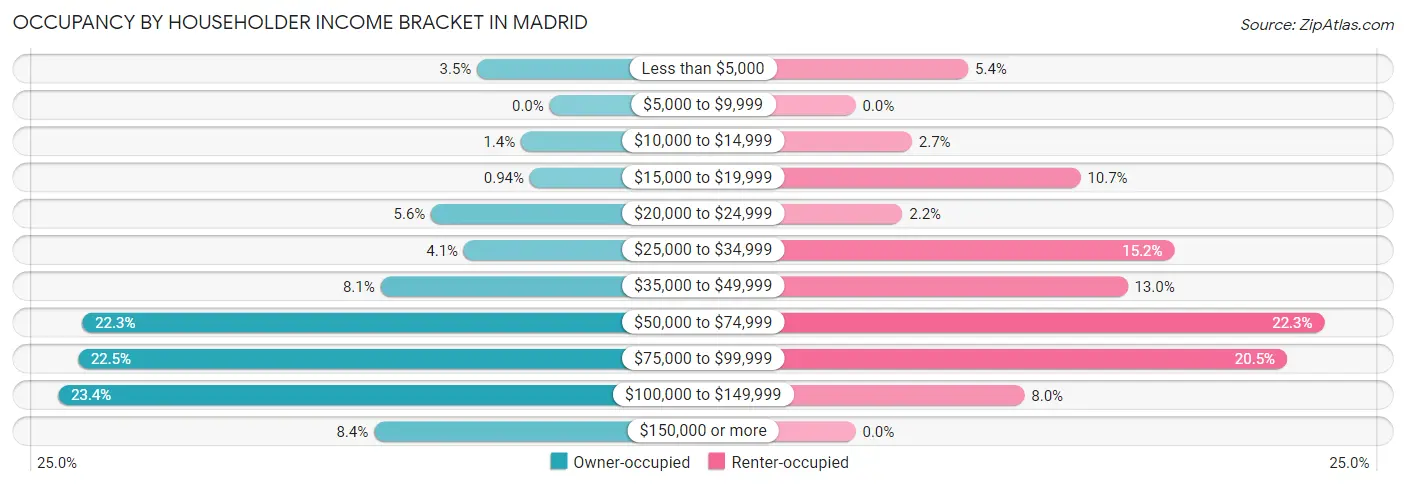 Occupancy by Householder Income Bracket in Madrid