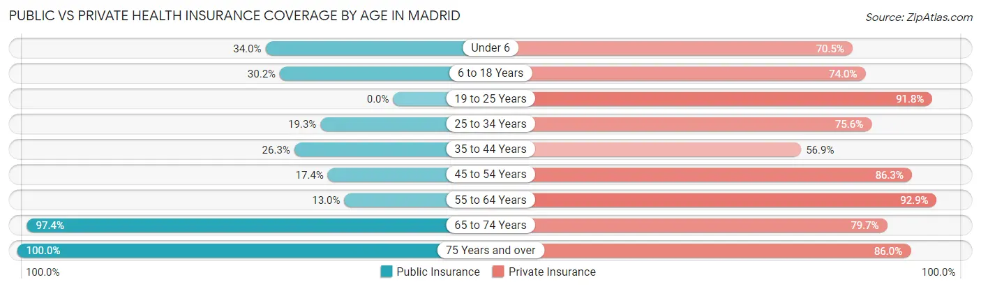Public vs Private Health Insurance Coverage by Age in Madrid