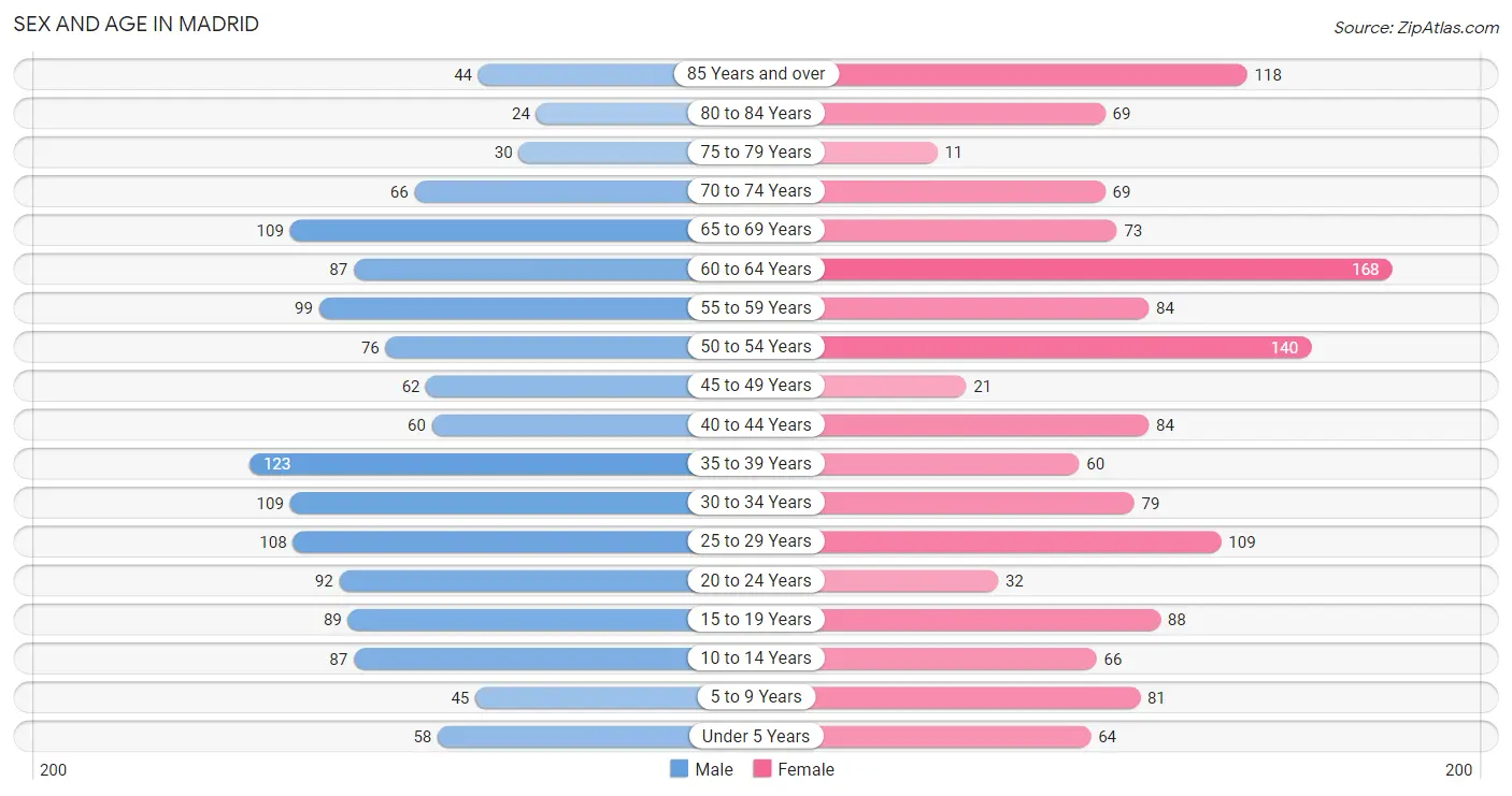 Sex and Age in Madrid