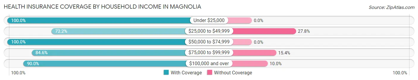 Health Insurance Coverage by Household Income in Magnolia