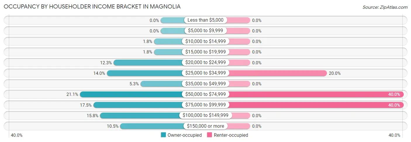 Occupancy by Householder Income Bracket in Magnolia