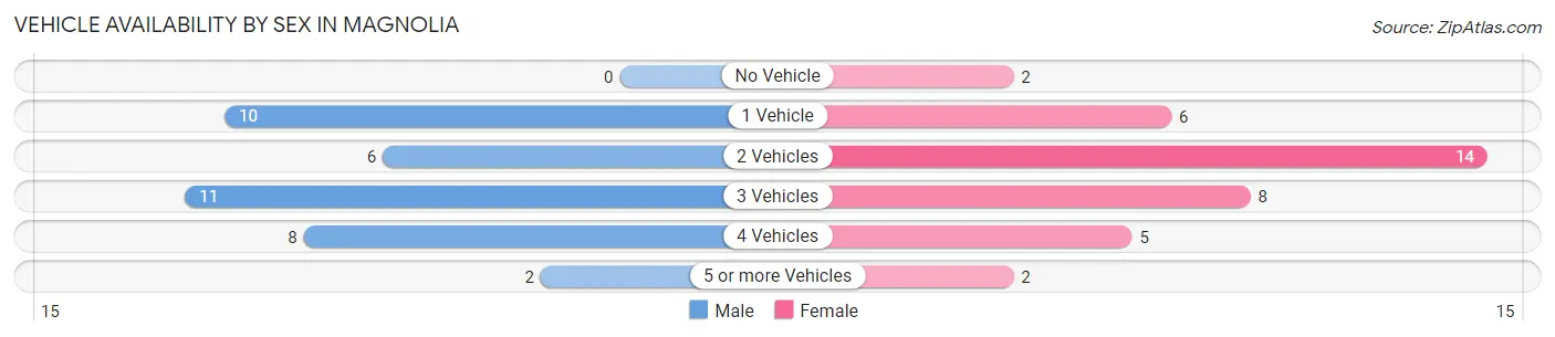 Vehicle Availability by Sex in Magnolia