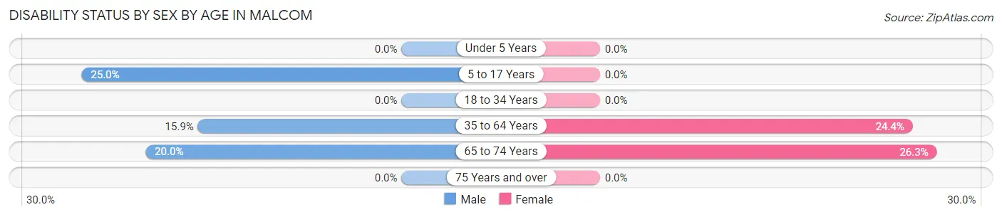 Disability Status by Sex by Age in Malcom