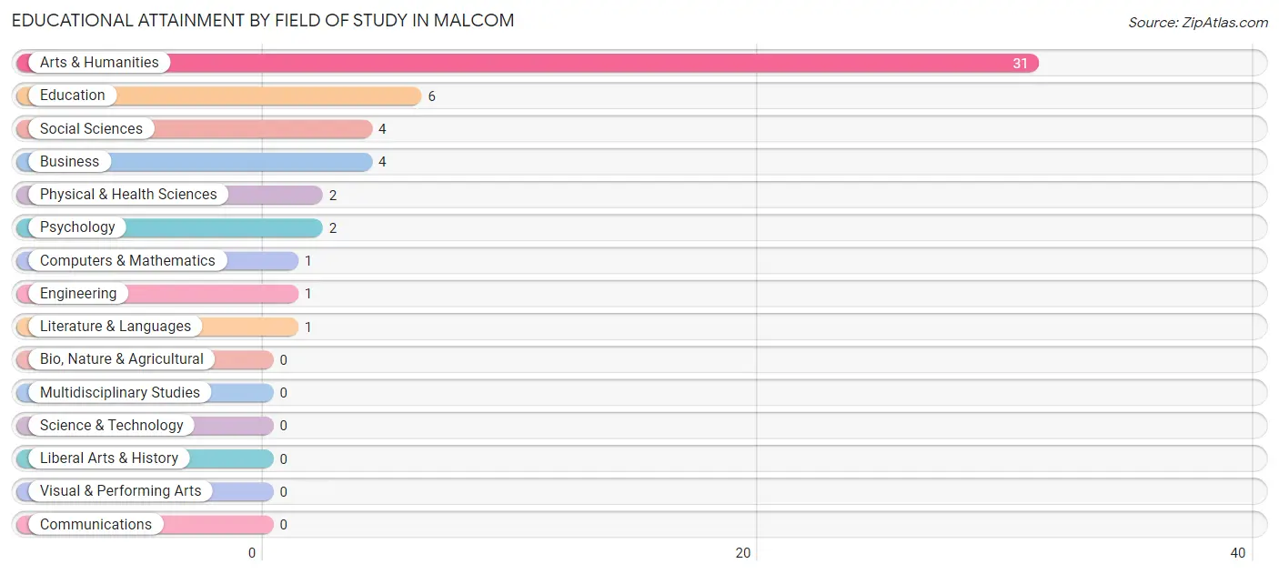 Educational Attainment by Field of Study in Malcom