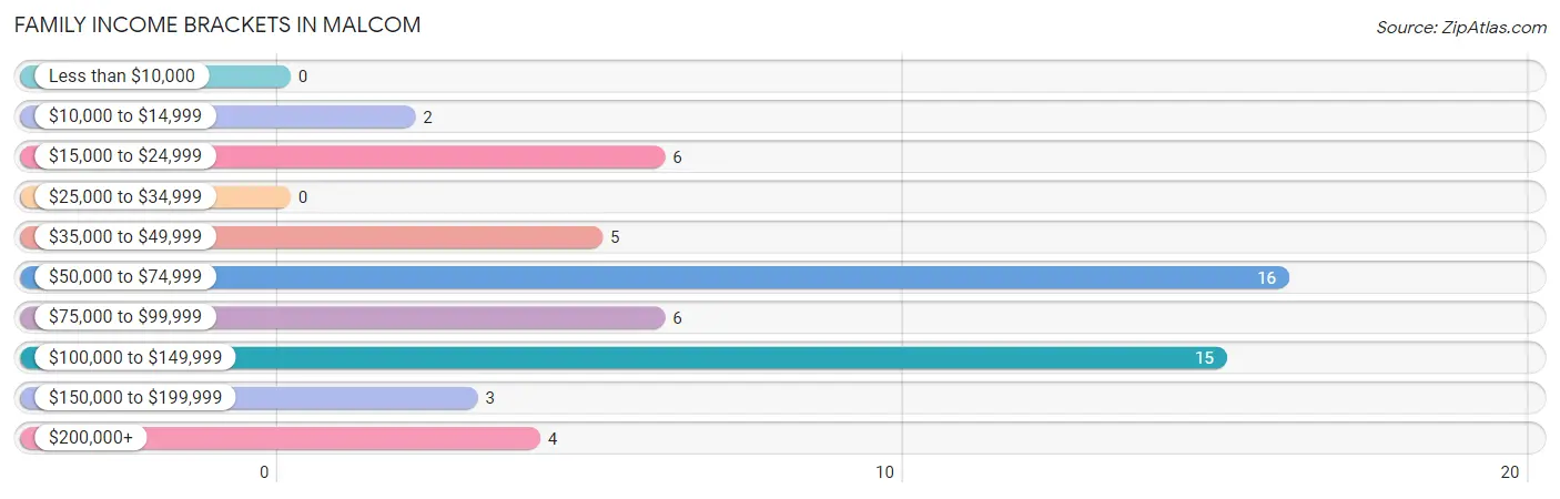 Family Income Brackets in Malcom