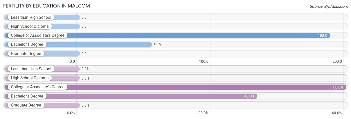 Female Fertility by Education Attainment in Malcom