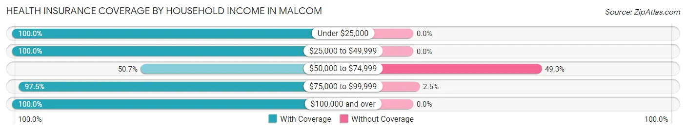 Health Insurance Coverage by Household Income in Malcom