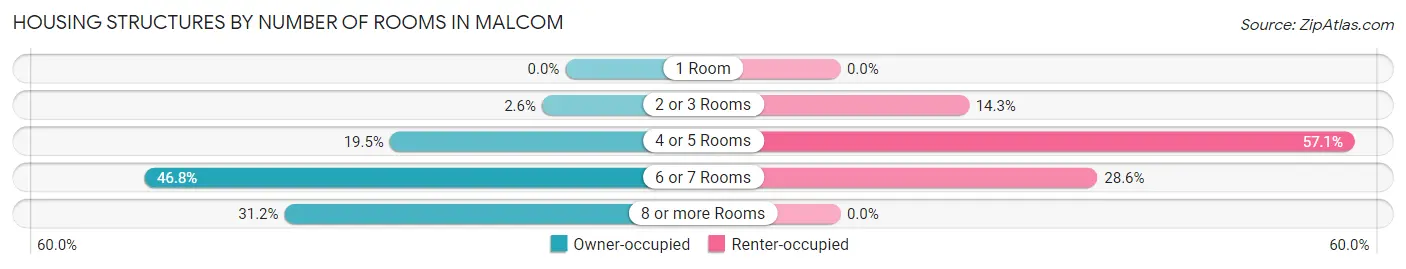 Housing Structures by Number of Rooms in Malcom