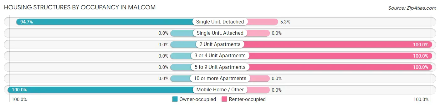 Housing Structures by Occupancy in Malcom