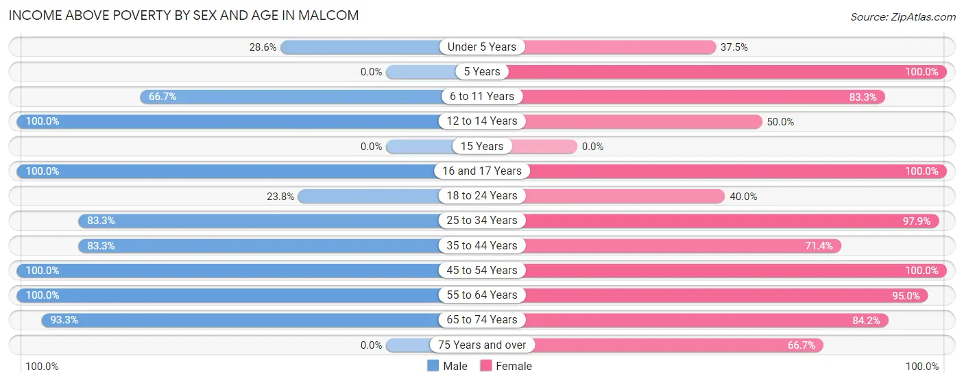 Income Above Poverty by Sex and Age in Malcom