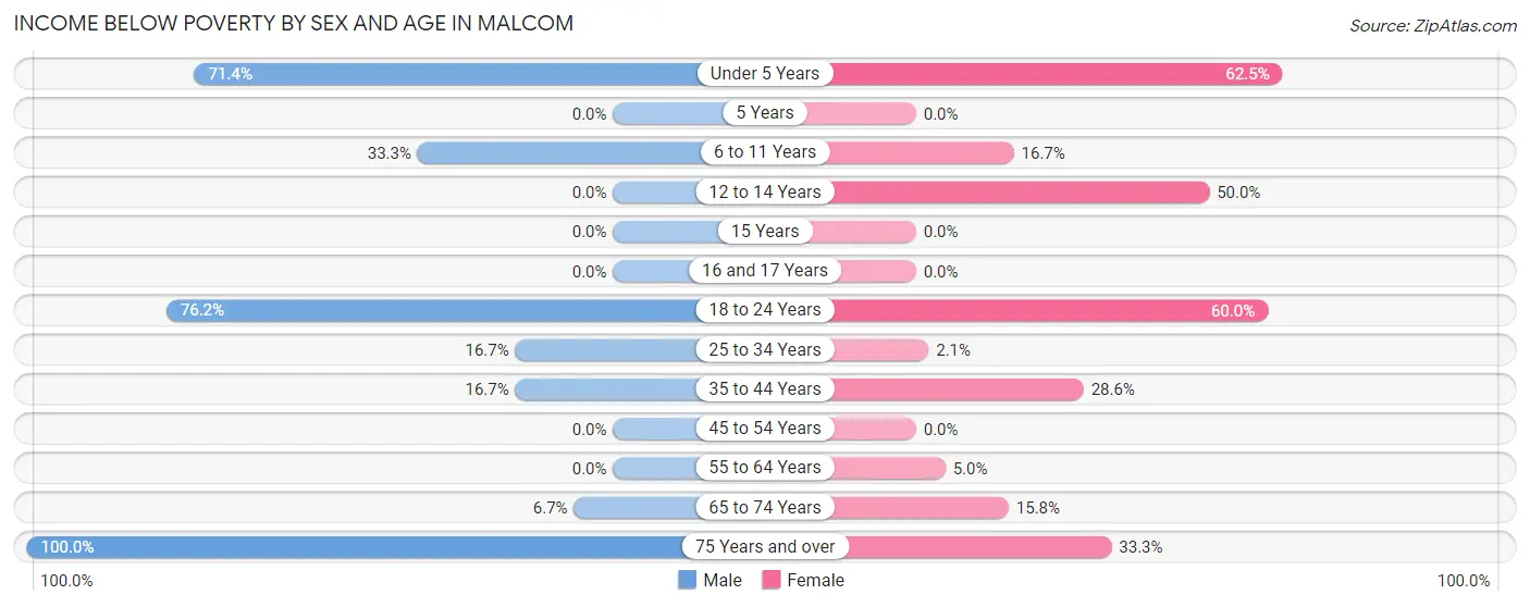 Income Below Poverty by Sex and Age in Malcom