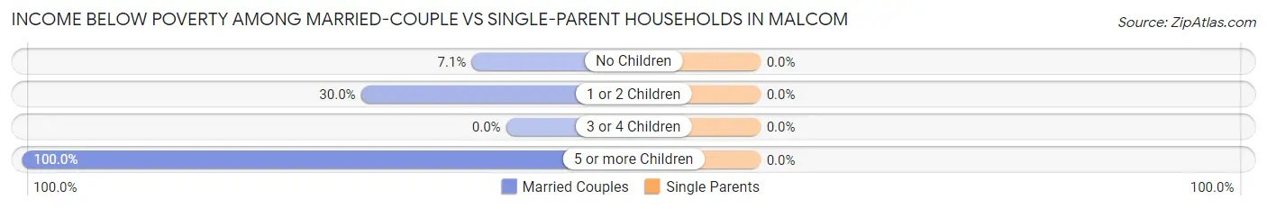 Income Below Poverty Among Married-Couple vs Single-Parent Households in Malcom