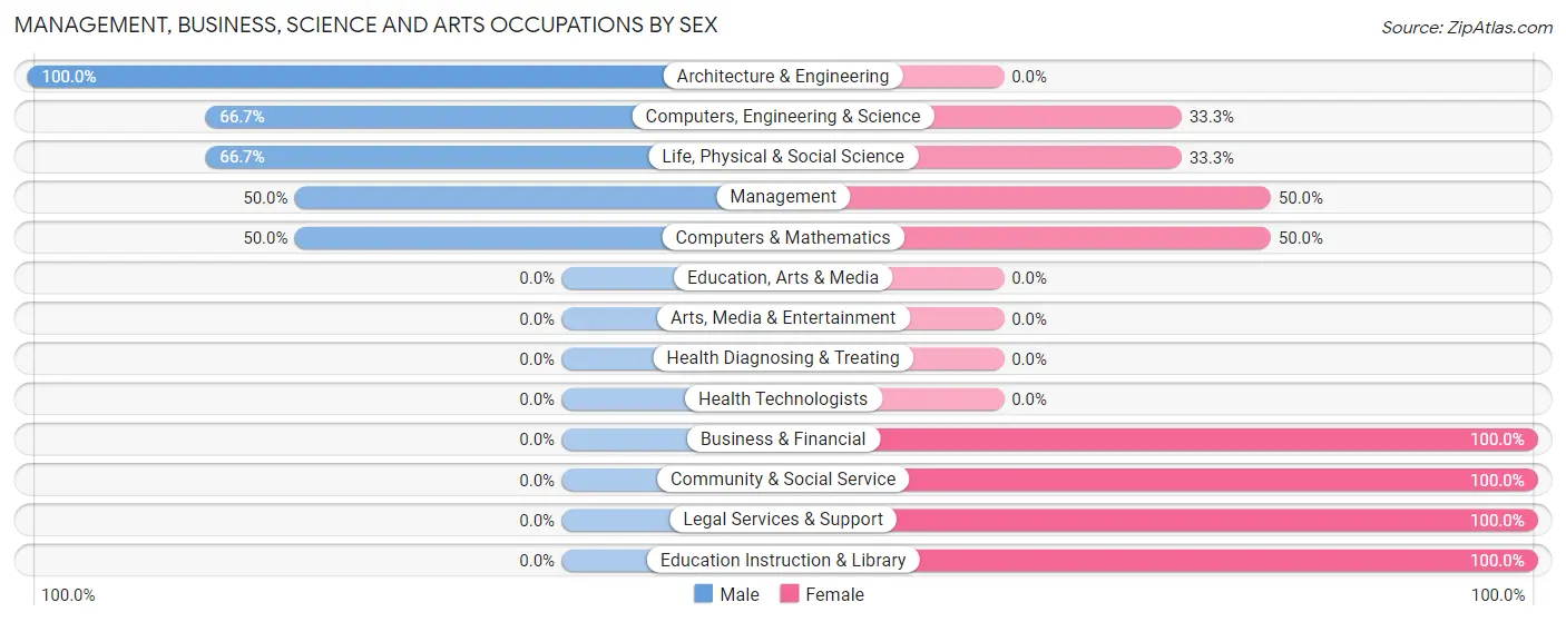 Management, Business, Science and Arts Occupations by Sex in Malcom