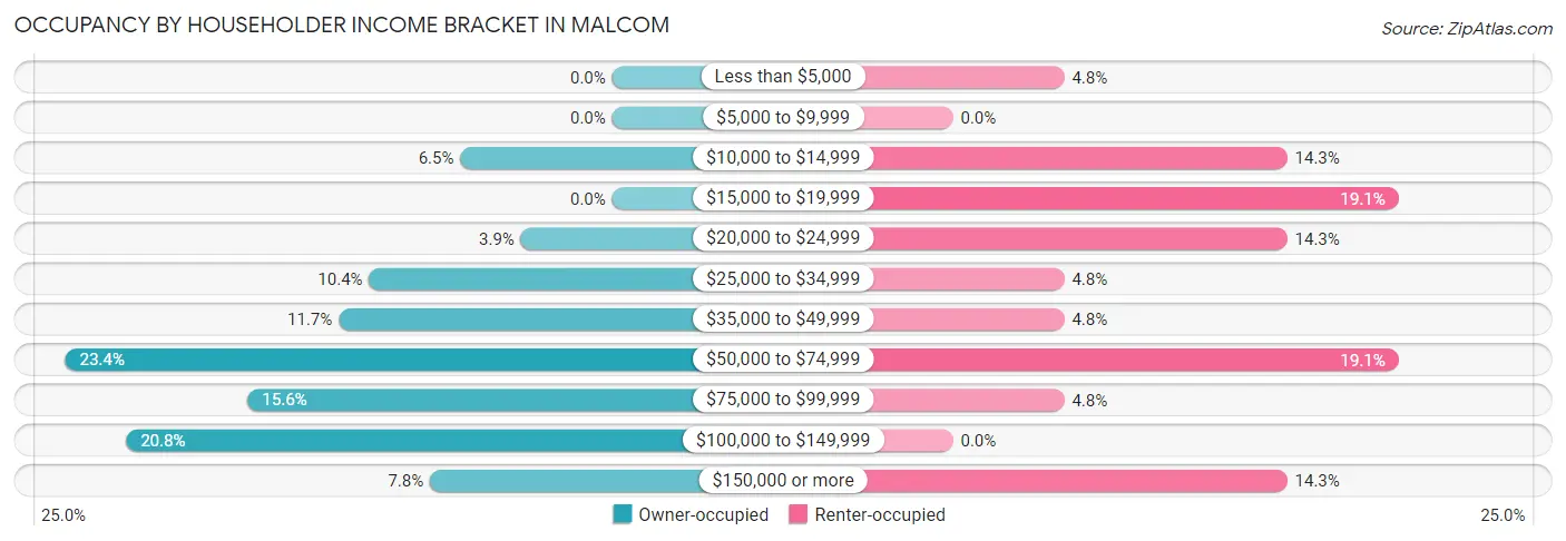 Occupancy by Householder Income Bracket in Malcom