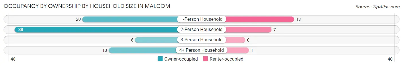 Occupancy by Ownership by Household Size in Malcom