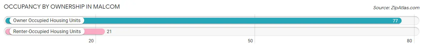 Occupancy by Ownership in Malcom