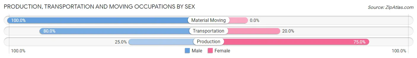 Production, Transportation and Moving Occupations by Sex in Malcom