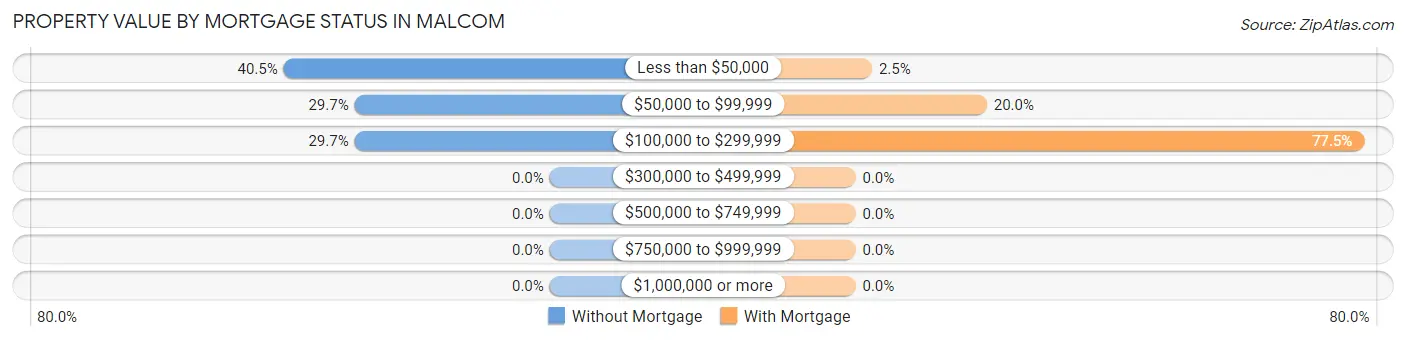 Property Value by Mortgage Status in Malcom