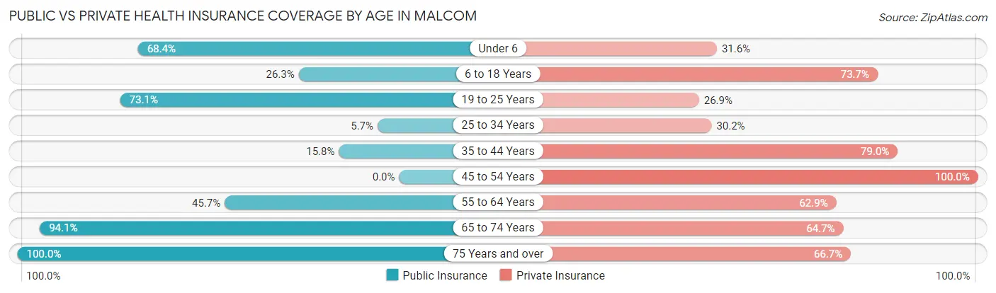Public vs Private Health Insurance Coverage by Age in Malcom