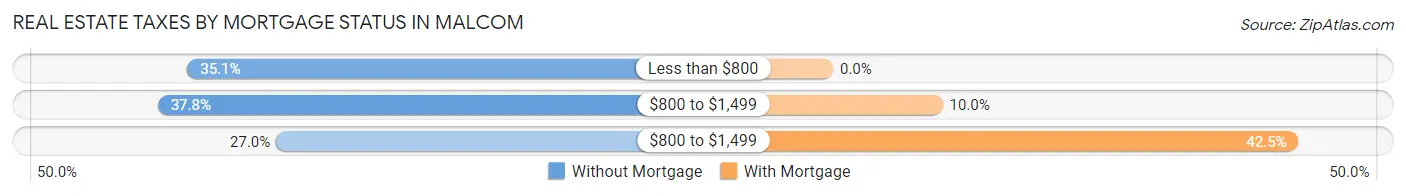 Real Estate Taxes by Mortgage Status in Malcom